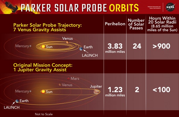 The final orbit for the Parker Solar Probe mission uses seven Venus gravity assists to rack up more than 900 hours close to the Sun. The original mission concept, using a single Jupiter gravity assist, got the spacecraft closer to the Sun, but gave scientists less than 100 hours in key areas. Credits: NASA's Goddard Space Flight Center/Mary Pat Hrybyk-Keith The final orbit for the Parker Solar Probe mission uses seven Venus gravity assists to rack up more than 900 hours close to the Sun. The original mission concept, using a single Jupiter gravity assist, got the spacecraft closer to the Sun, but gave scientists less than 100 hours in key areas. Credits: NASA's Goddard Space Flight Center/Mary Pat Hrybyk-Keith